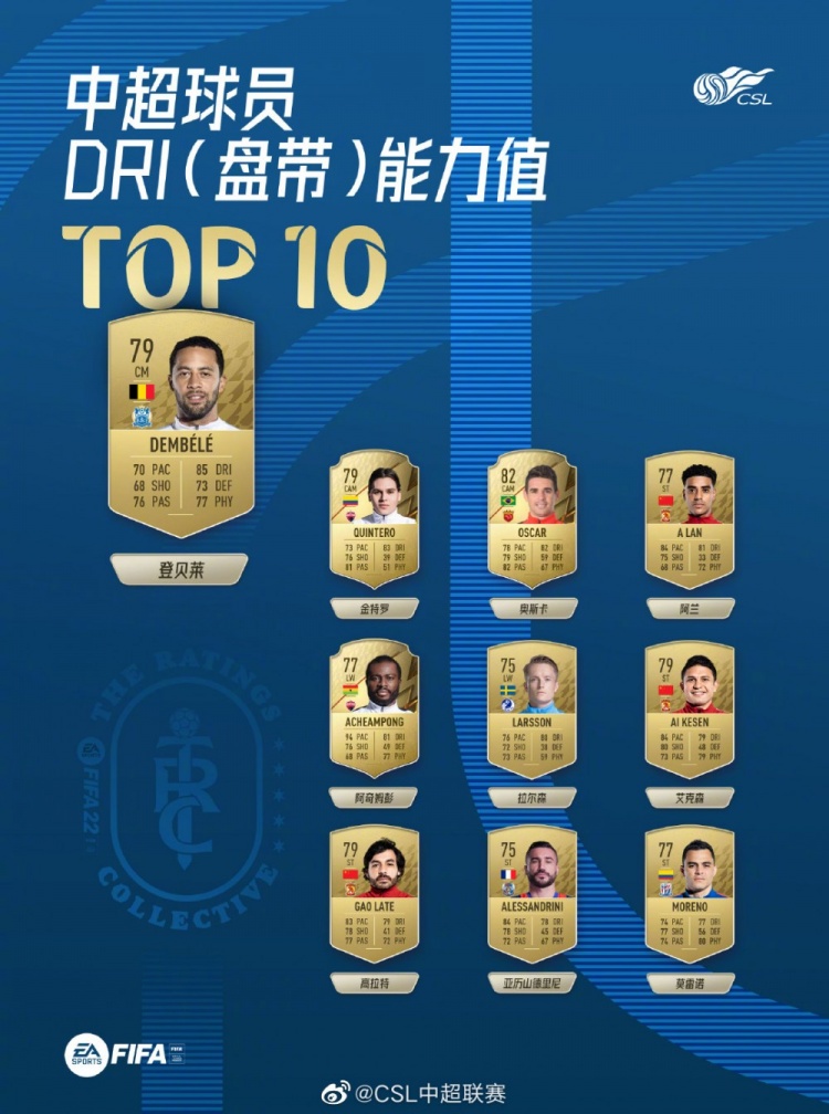 中超球员FIFA22盘带能力值:登贝莱第一,阿兰艾克森高拉特进前十