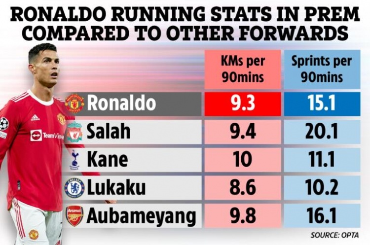英超5大前锋跑动数据比较：C罗场均冲刺多于凯恩、卢卡库