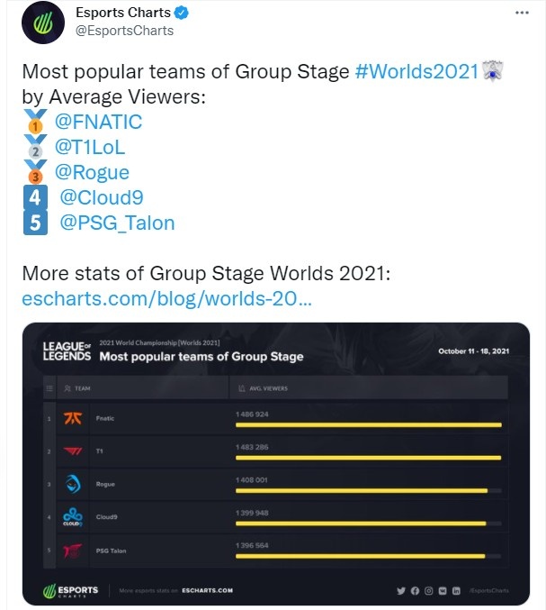 S11小组赛各战队平均观看人数排行:FNC第一T1次之 前五无LPL战队