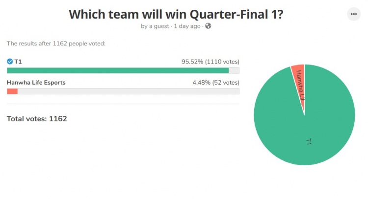 外网投票S11八强赛胜负：EDG更可能击败RNG，C9将战胜GEN会师LPL