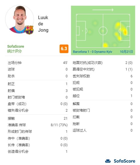 卢克-德容本场比赛数据：2次失良机&创造1次得分机会&0次被侵犯