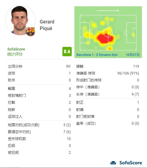 皮克本场比赛数据：进1球&2次被犯规&4次解围3次封堵2次拦截