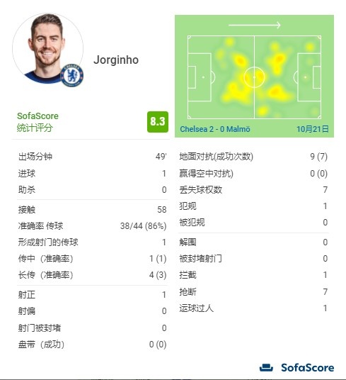 若日尼奥半场数据:进1球&1次关键传球&1次拦截7次抢断