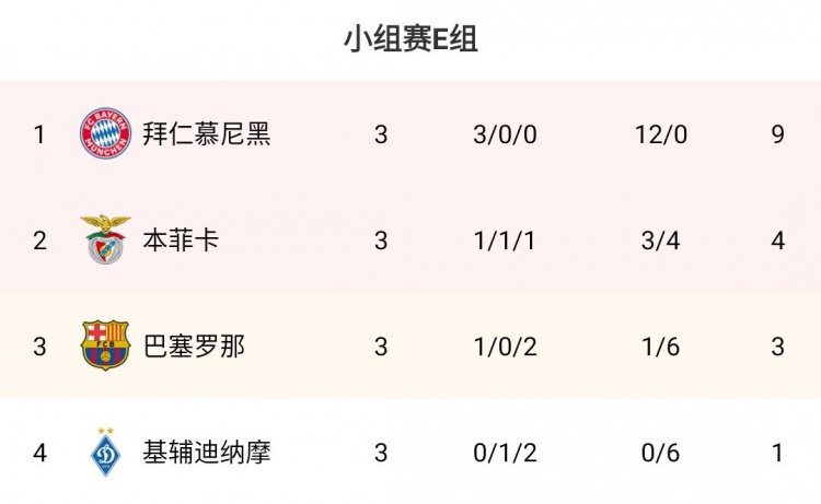 欧冠E组：拜仁三连胜继续领跑，本菲卡、巴萨分列二三，基辅垫底