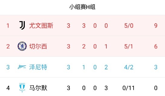 欧冠H组积分榜:尤文三连胜9分领跑,切尔西6分第二