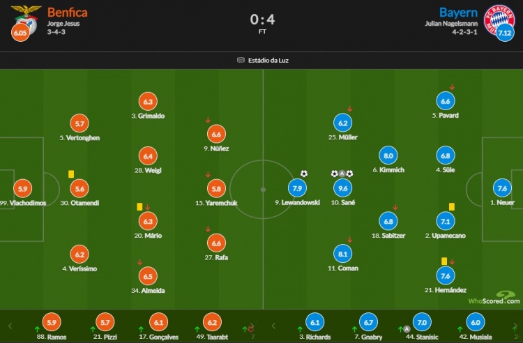 拜仁vs本菲卡评分：萨内两射一传9.6分