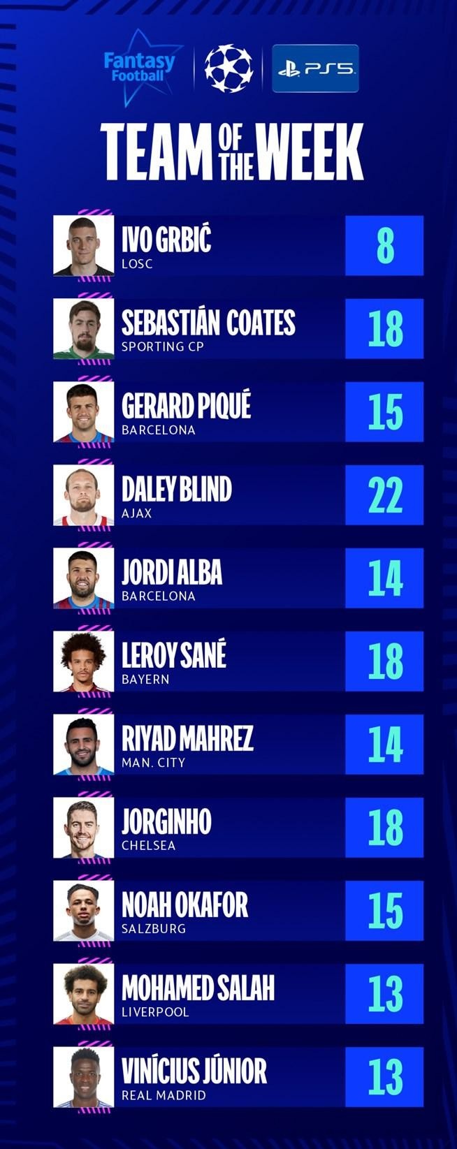 欧冠周最佳阵容:巴萨2人入选,萨拉赫、萨内在列