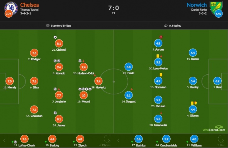 切尔西vs诺维奇评分:芒特戴帽10分满分