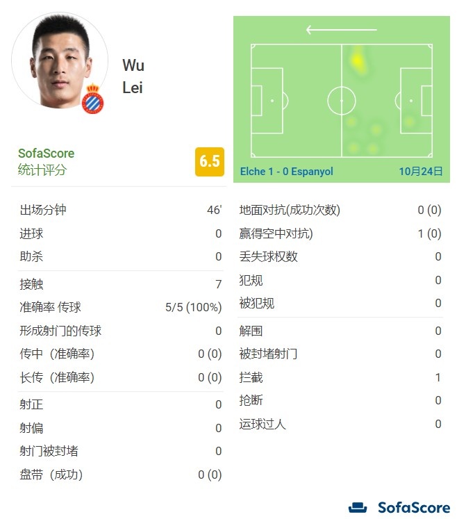 武磊半场数据:触球7次,传球5次,没有射门