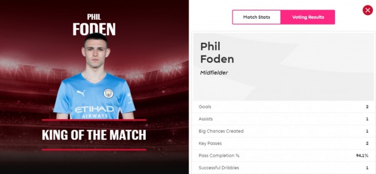 2个进球1次助攻!福登当选曼城4-1布莱顿全场最佳球员