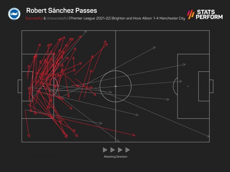 布莱顿式足球!布莱顿门将对阵曼城传球68次创英超纪录
