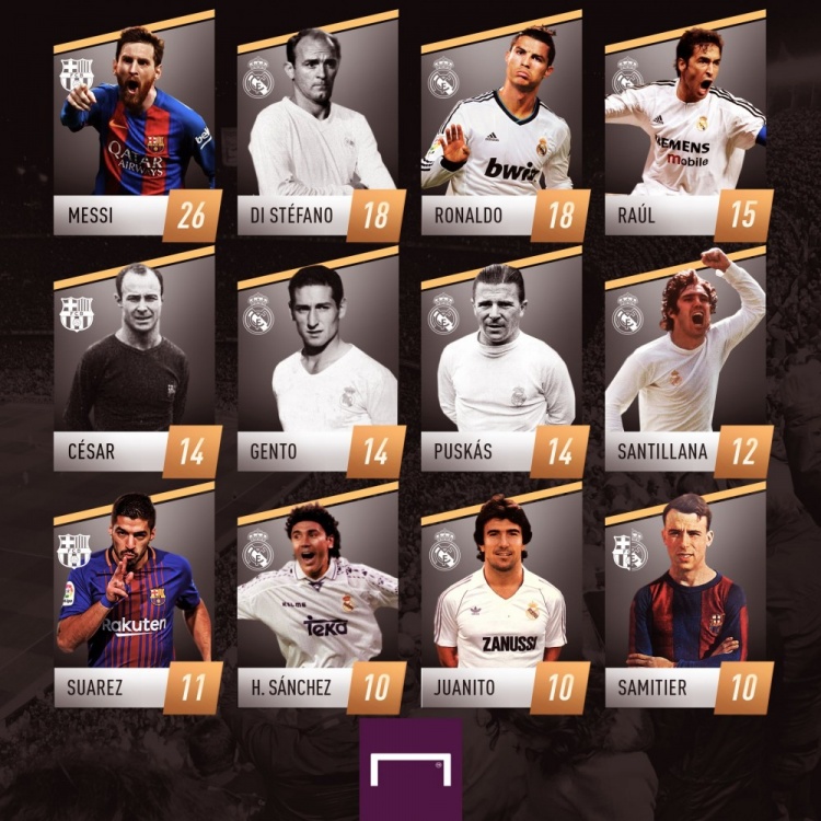 西班牙国家德比历史射手榜:梅西26球居首,C罗18球并列第二