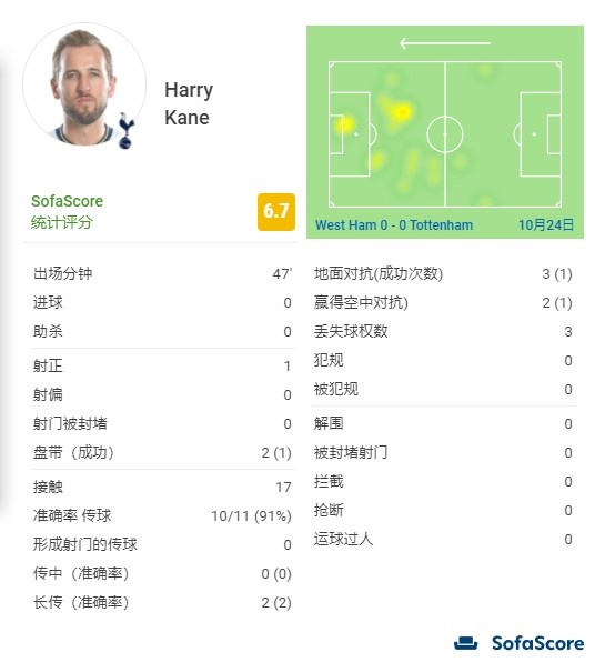 凯恩半场数据：一次射门一次射正，五次对抗成功两次