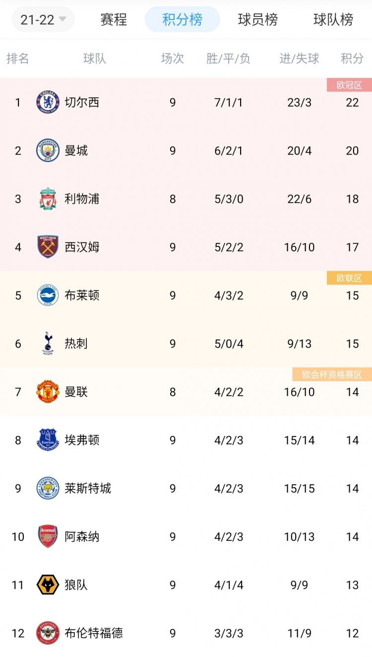 英超积分榜:西汉姆击败热刺升第四,曼联暂列第七,稍后将战红军