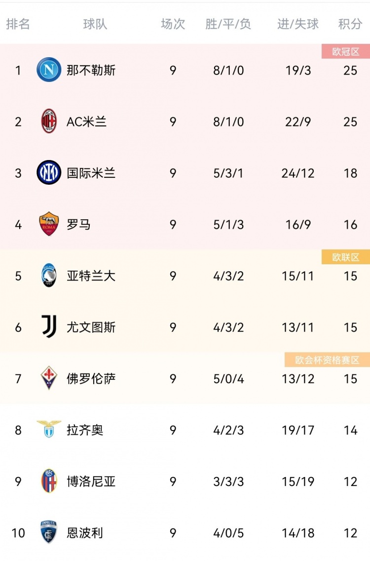 意甲积分榜：那不勒斯、米兰前二，国米第三、尤文第六