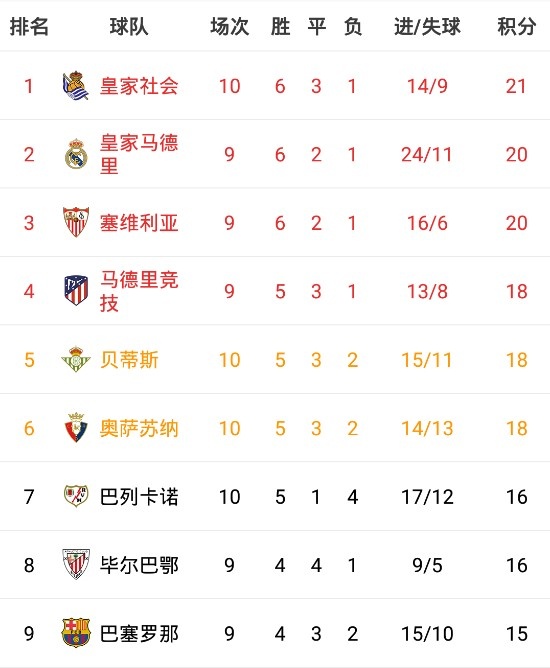 西甲积分榜:部分球队少赛一场皇社暂登顶,皇马第二巴萨第九