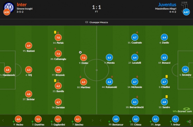 国米vs尤文评分：哲科、迪巴拉并列7.3分最高