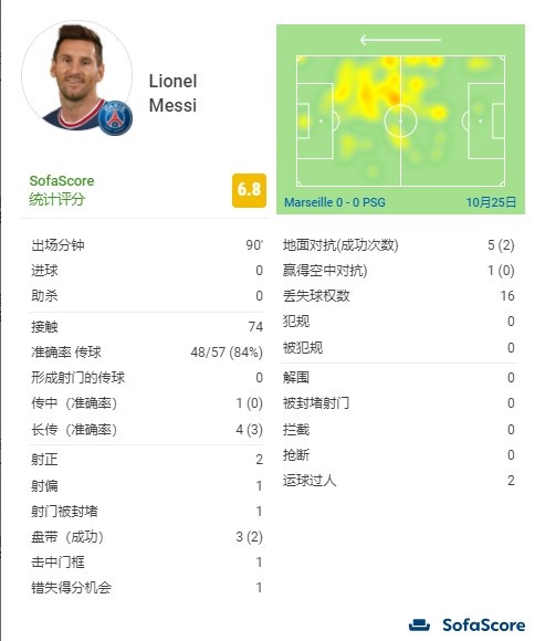 梅西本场比赛数据:2次射正&1次击中门框&1次射门被封堵