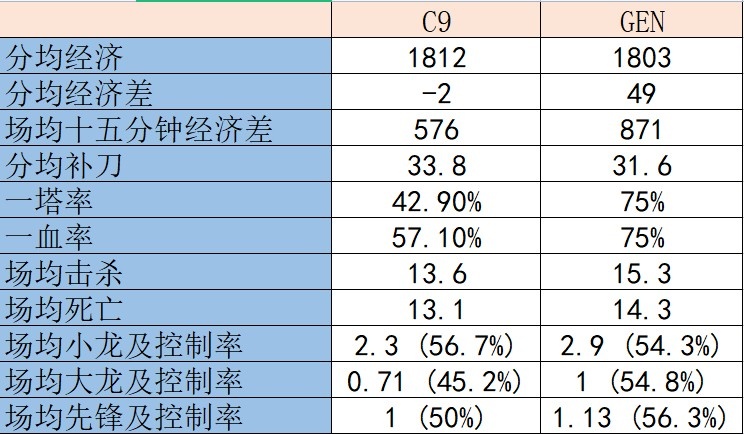 S11八强C9 vs GEN赛前数据对比:Perkz和BDD数据不相上下