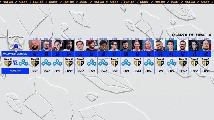 巴西解说预测GenGvsV9:九人看好GEN 七人看好C9