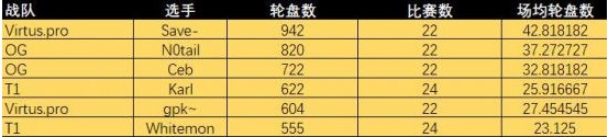 DOTA2语音轮盘次数统计：vp四号位save力压“老轮盘”notail和ceb