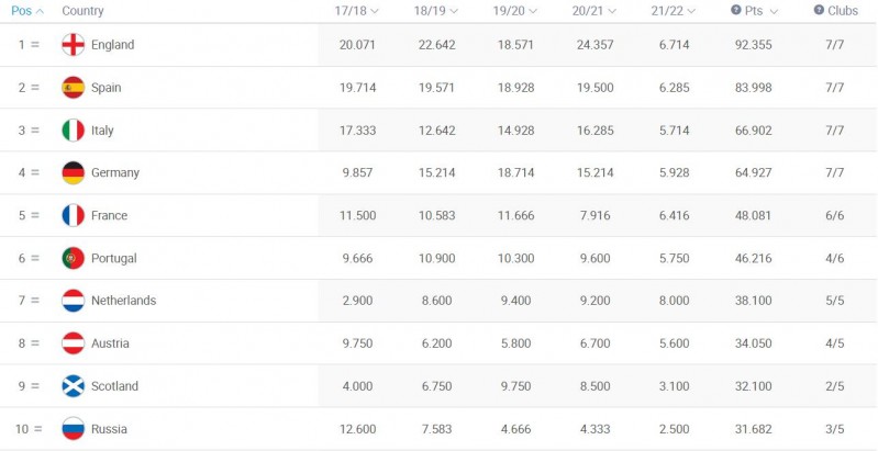欧足联更新各联赛欧战积分，英超仍排第一，法甲列第五