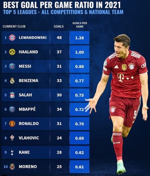 今年各项赛事场均进球榜:莱万1.26球领跑,哈兰德梅西分列二三位
