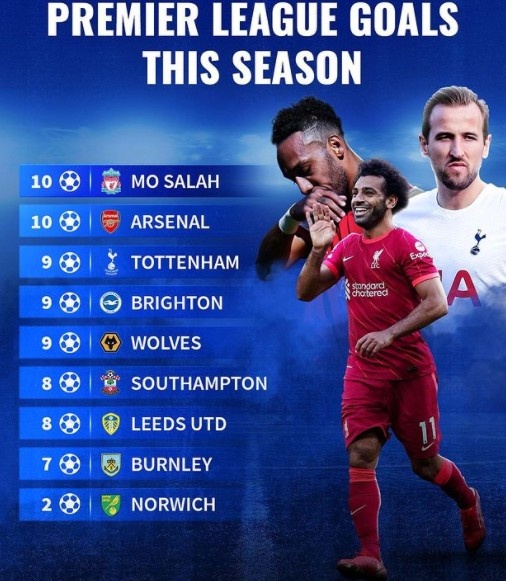 萨拉赫本赛季英超进球数和阿森纳全队持平,多于热刺等7队