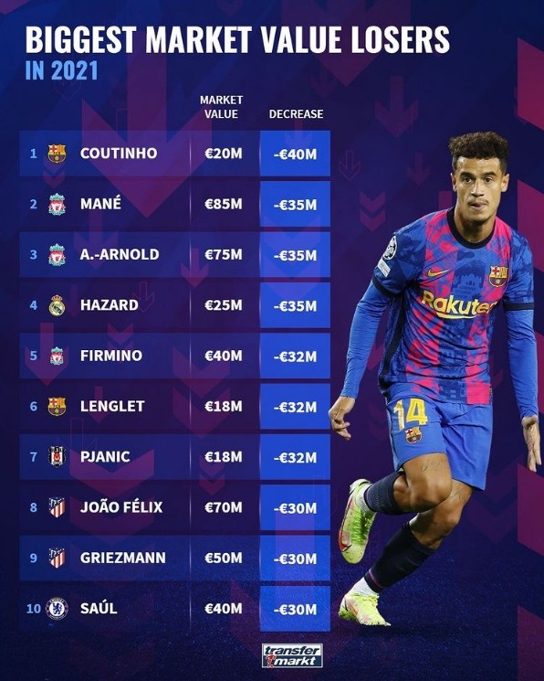 德转2021年身价下跌榜:库蒂尼奥4000万欧居首,阿扎尔并列第2