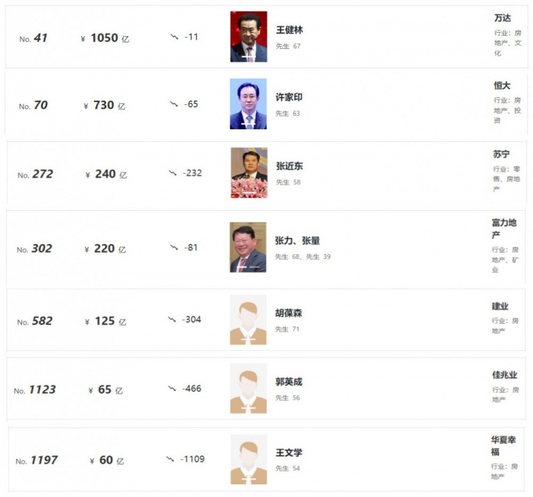 2021胡润百富榜:广州恒大老板许家印从第5下降至第70