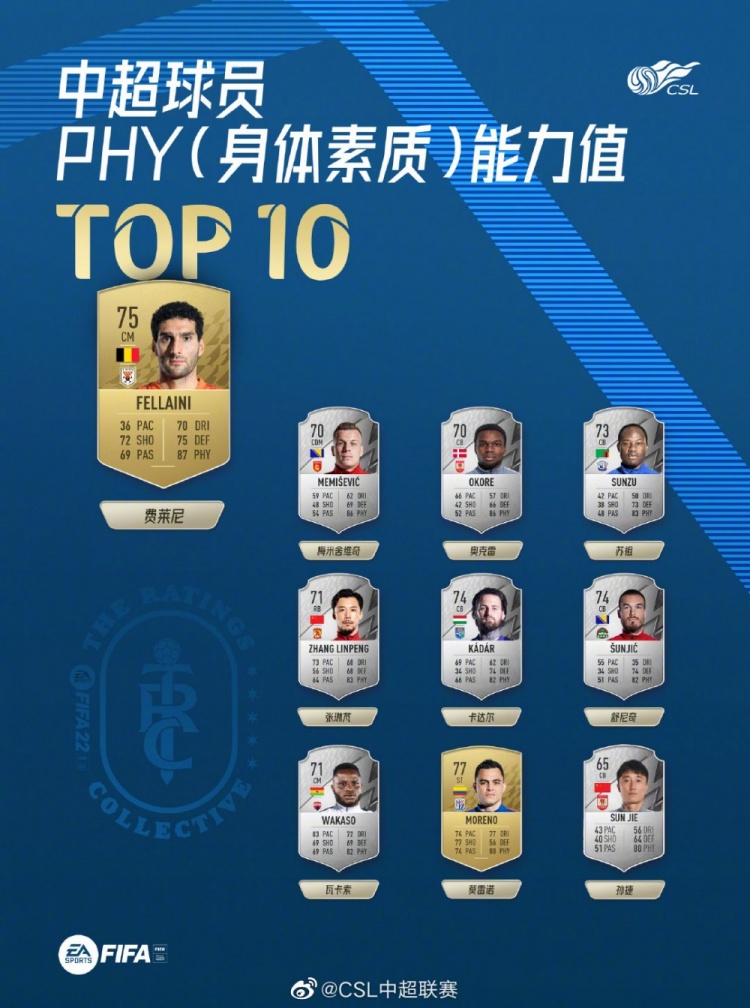 中超球员身体素质能力值:费莱尼87第一,张琳芃83分第三