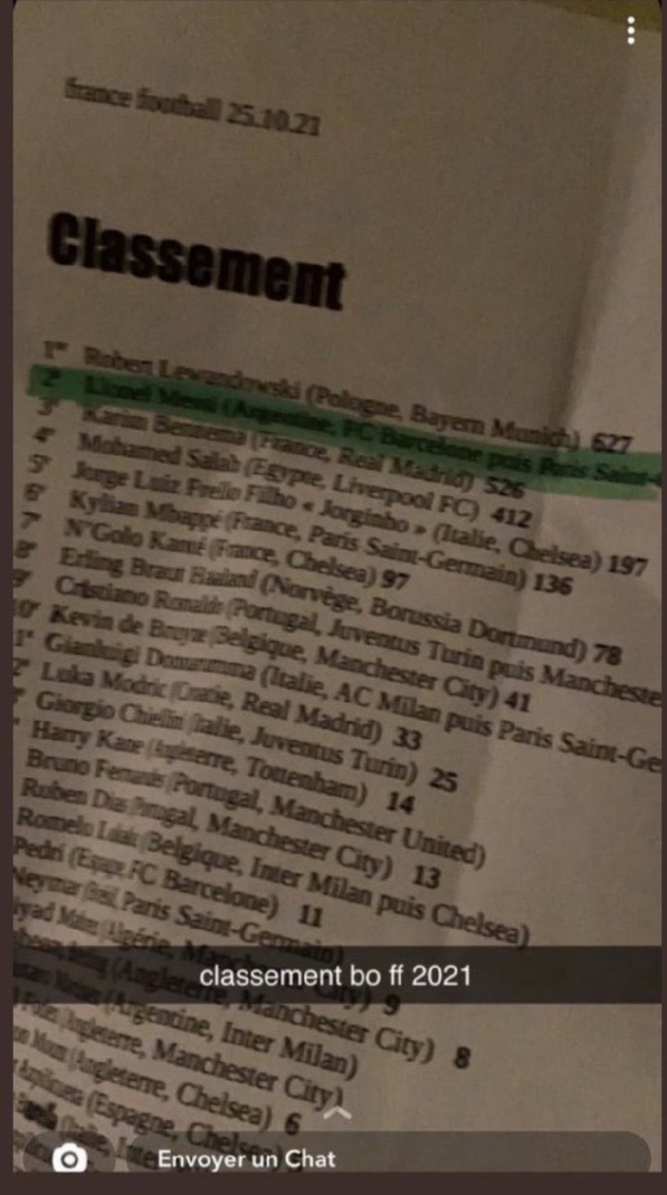 网传金球奖最终投票结果：莱万第一，梅西第二，本泽马第三