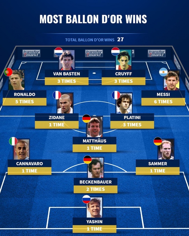 德转盘点赢得金球最多11人阵:梅罗领衔,克鲁伊夫范巴斯滕在列