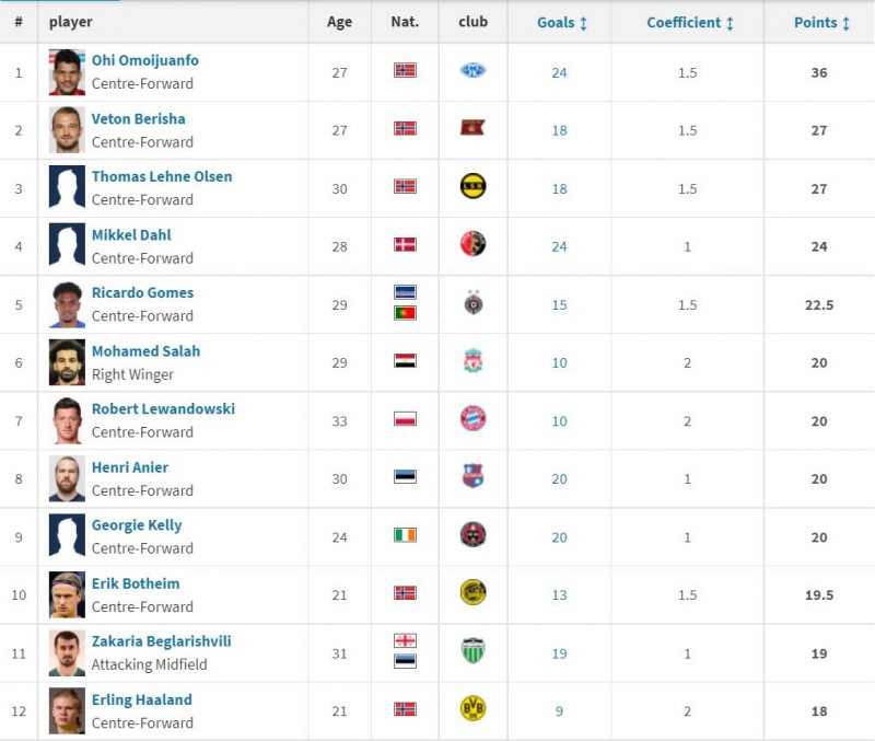 欧洲金靴实时排行:萨拉赫、莱万第6,哈兰德、本泽马第12