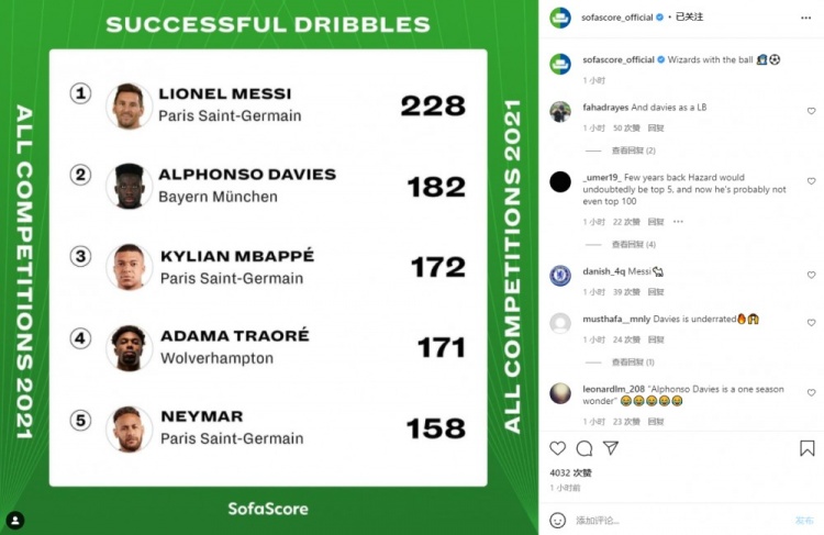 2021过人次数TOP5:梅西228次第一,阿方索-戴维斯182次第二