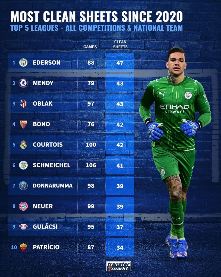 2020年以来五大联赛门将零封榜,埃德松88场47次居榜首