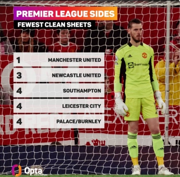 英超20队垫底,过去20场各项赛事曼联仅实现1次零封