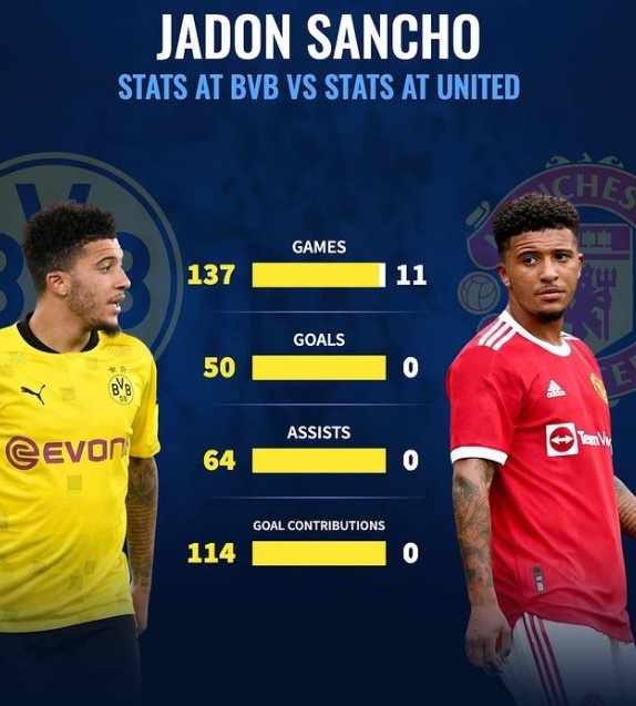 桑乔在多特137场50球64助攻,在曼联11场0球0助攻