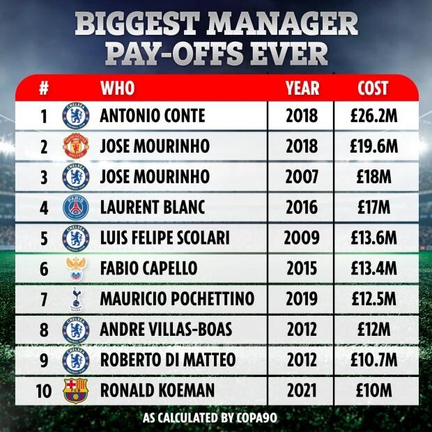 足坛主帅遣散费排行：孔蒂居首、穆帅二三位 科曼1000万镑第十