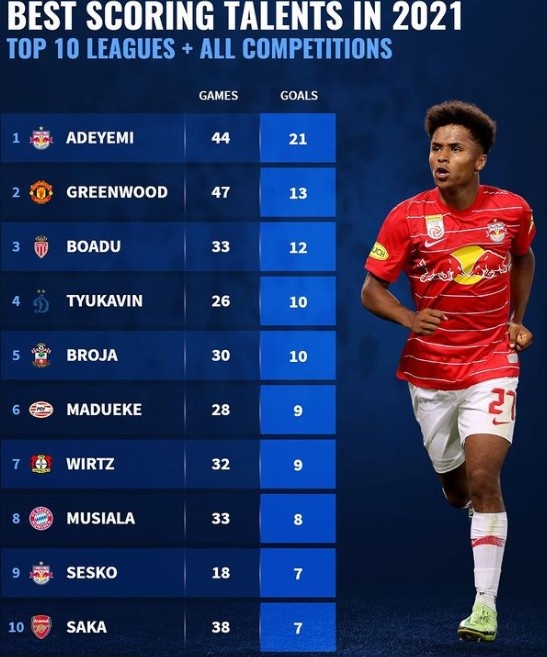2021年U21射手榜:阿德耶米居首,青木、维尔茨、穆西亚拉在列