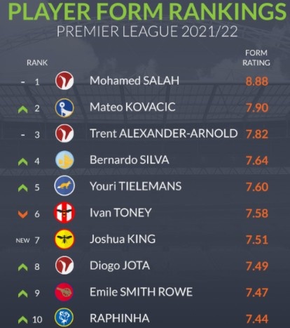 whoscored评英超状态榜:萨拉赫领衔利物浦3将,科娃、B席在列