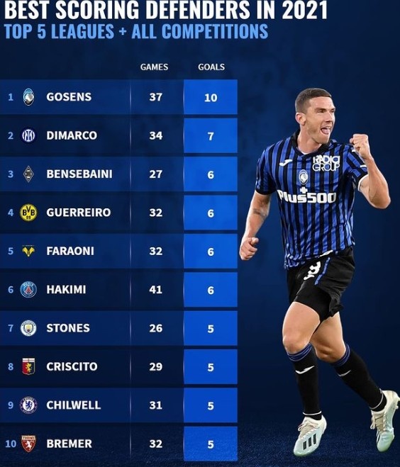 2021年后卫进球榜:戈森斯领衔意甲5将,格雷罗、阿什拉夫在列