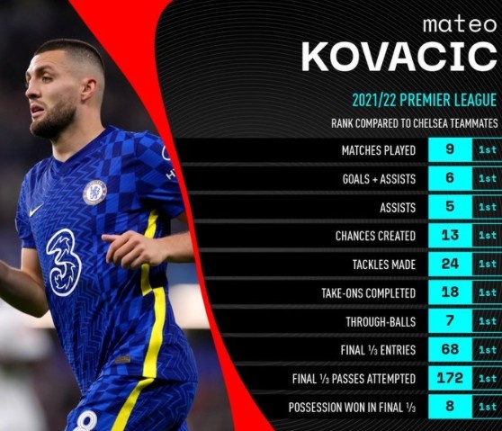 科瓦西奇本赛季参与进球、抢断等多项数据位居切尔西全队第一