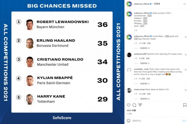 2021年错失绝佳进球机会次数：莱万36次、C罗34次、梅西15次