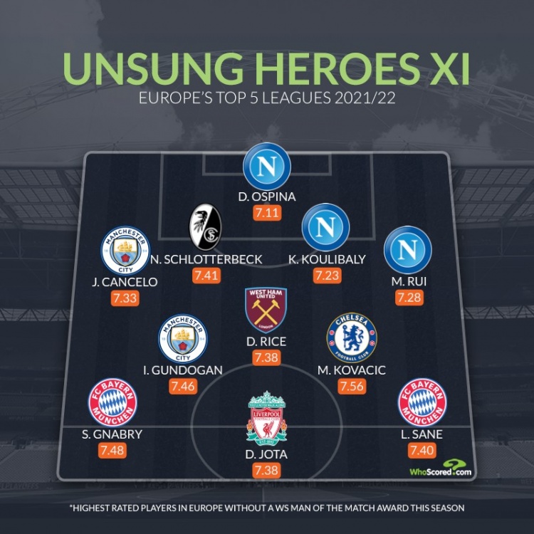 whoscored评“未获全场最佳”的最佳阵:若塔、萨内、科娃在列