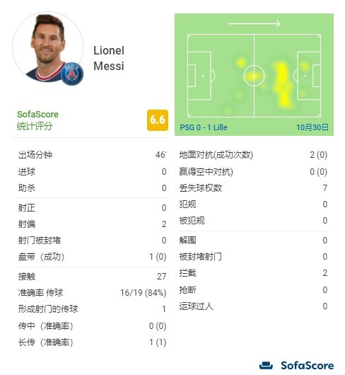 梅西本场比赛数据:1次关键传球&7次丢失球权