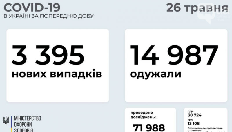 乌克兰单日新增3395例，死亡208例