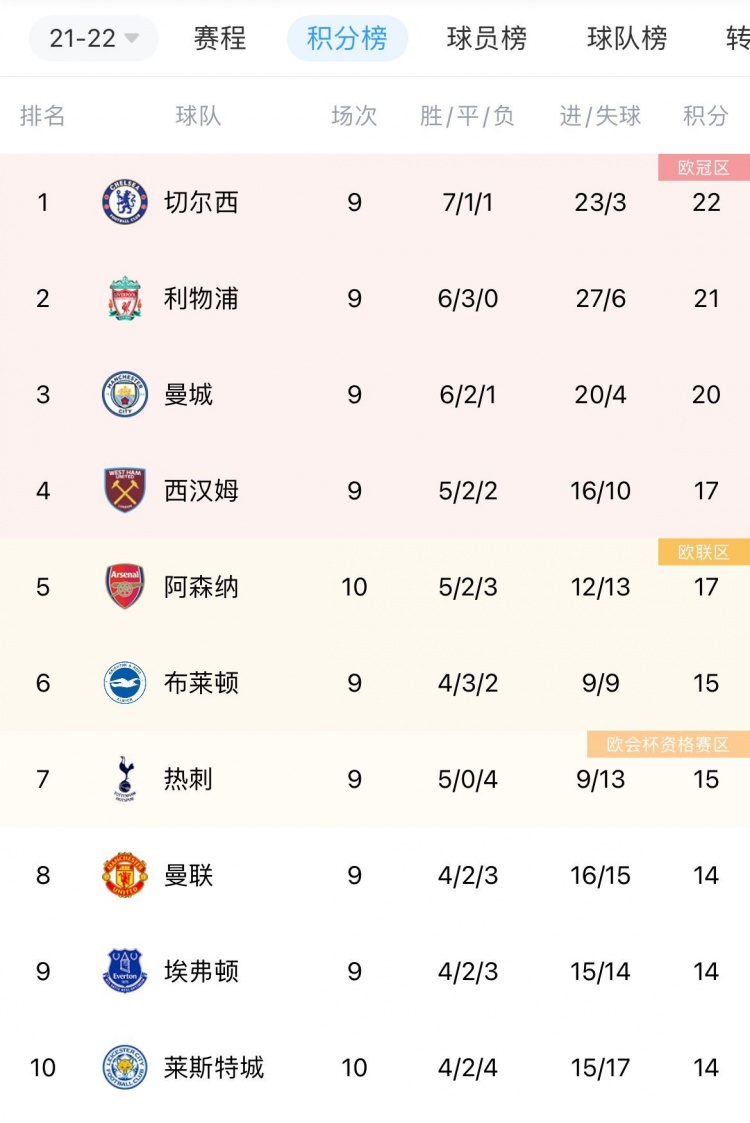 给塔子哥道歉吗？3连败→5胜2平，阿森纳从第20升至联赛第5