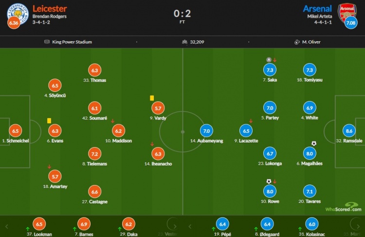 阿森纳vs莱斯特评分:拉姆斯代尔8.6全场最高 史密斯罗8分次席
