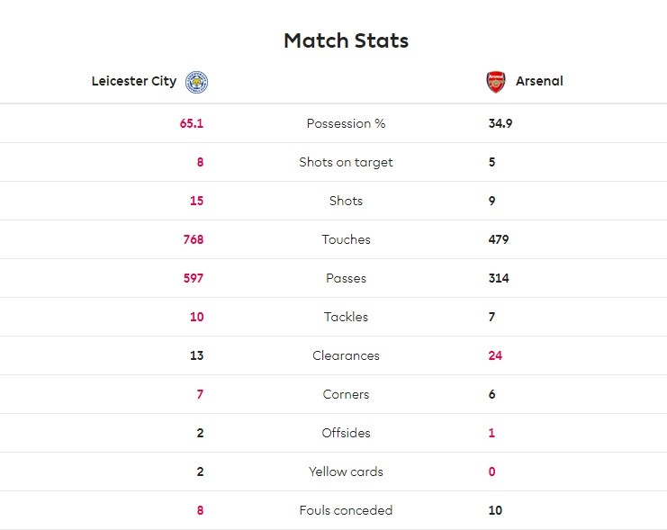 阿森纳vs莱斯特城全场数据:控球率34.9%-65.1%,射正5-8